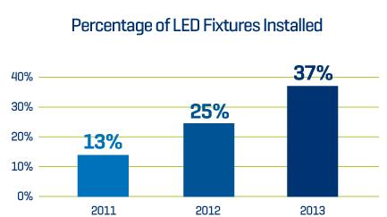 LED Overtakes CFL Installation in U.S. Market for First Time in 2014_3