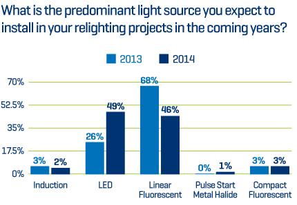 LED Overtakes CFL Installation in U.S. Market for First Time in 2014_4
