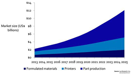 3D Printing Market "to Quadruple to $12bn in 2025"