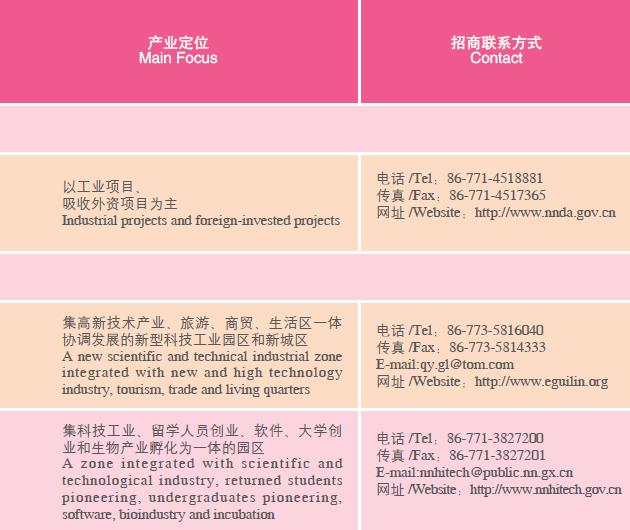 Doing Business in Guangxi Zhuang Autonomous Region of China:IV.Development Zones