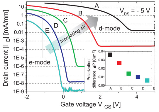 Polarization-Engineered High Mobility of Two-Dimensional Hole Gas in Gan