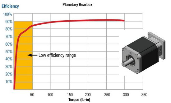 Gearmotors: Achieving The Perfect Motor & Gearbox Match_8
