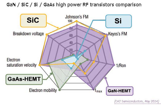 GaN to Grow at 9% CAGR to Over 18% of RF Device Market by 2020