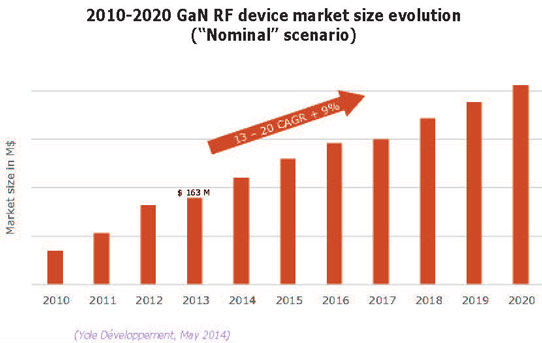 GaN to Grow at 9% CAGR to Over 18% of RF Device Market by 2020_2