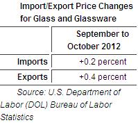 Flat Glass Prices Stable, According to Latest Producer Price Index Report