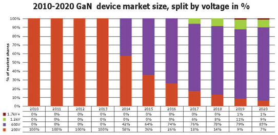 Gan Power Device Market to Grow at 80% During 2016-2020 to Almost $600m_2