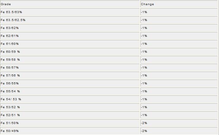 Monday Market Monitor- Iron Ore - WEEK 48 - Loosing Steam