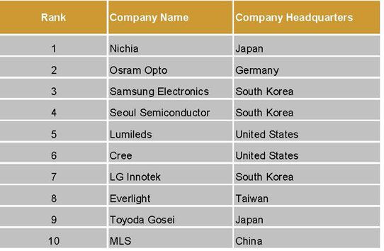 First Chinese Supplier Enters Top 10 Ranking of Packaged LED Makers_1