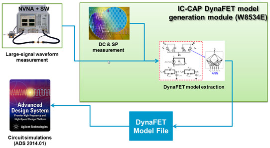 Agilent Announces Modeling Software for 3D Finfets and GaN HEMTs