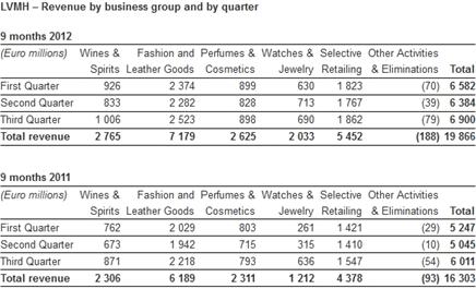 LVMH's Sales Continued to Show Strong Momentum._2