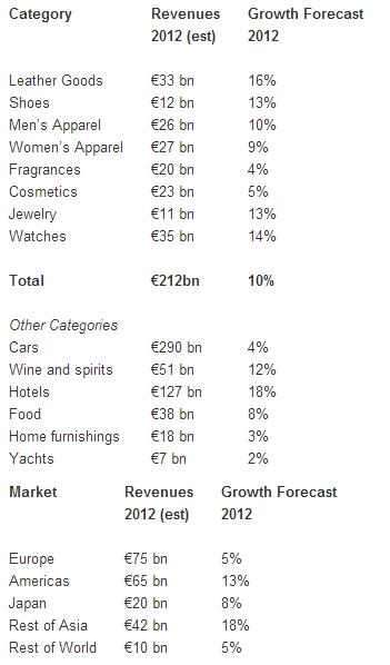 Global Luxury Market Forecast: Fundamentals for Growth Remain Strong, But It's Going to Be a Bumpy Ride_1