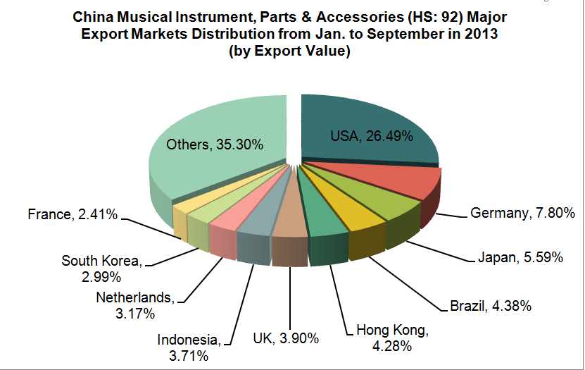 China Musical Instrument, Parts & Accessories (HS: 92) Exports from Jan. to October in 2013