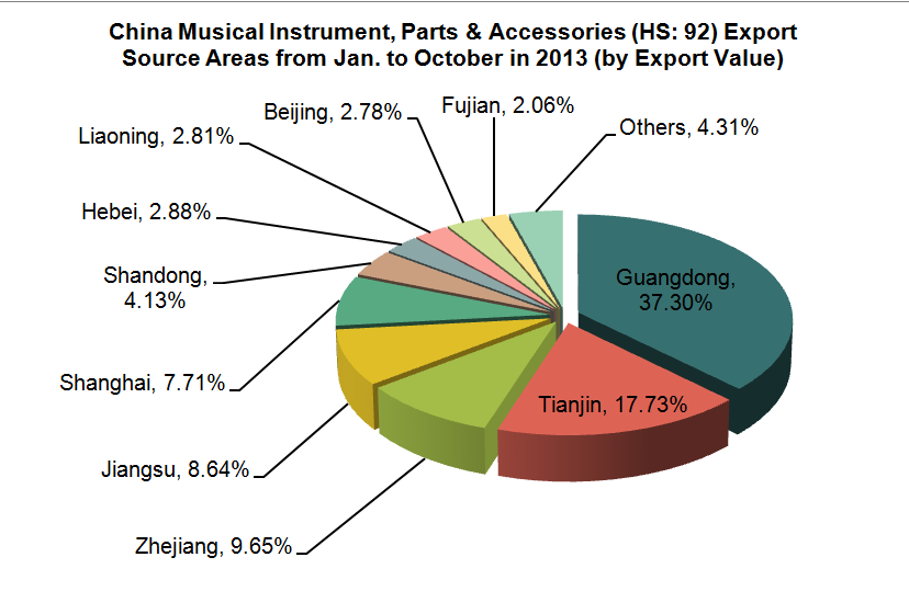 China Musical Instrument, Parts & Accessories (HS: 92) Exports from Jan. to October in 2013_1