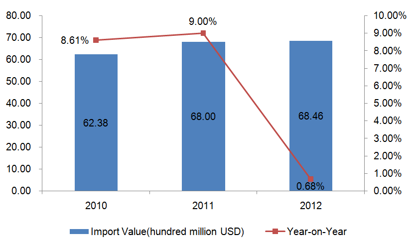 Global Musical Instrument, Parts & Accessories (HS: 92) Import Trend Analysis from 2010 to 2013