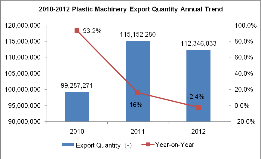 2010-2012 Chinese Plastic Machinery Export Trend Analysis