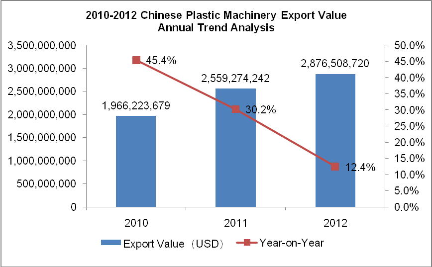 2010-2012 Chinese Plastic Machinery Export Trend Analysis_1