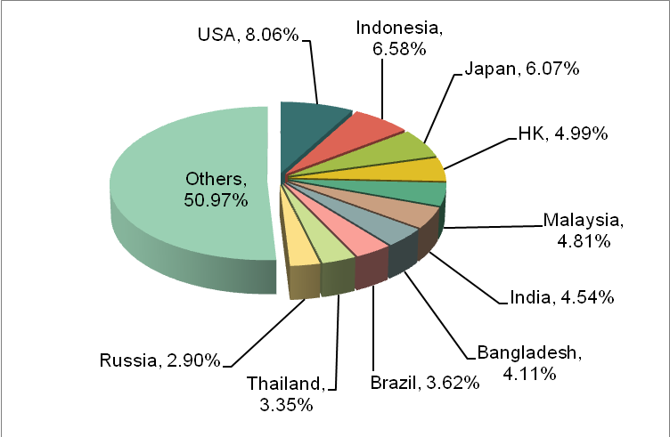 2013 China Package Machinery Export Value & Volume and Mainly Import Country_1