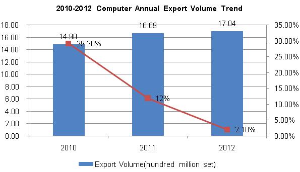 2010-2012 Chinese Computer Export Trend Analysis