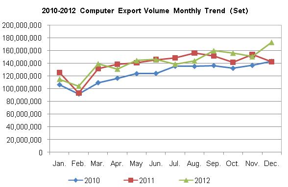 2010-2012 Chinese Computer Export Trend Analysis_1