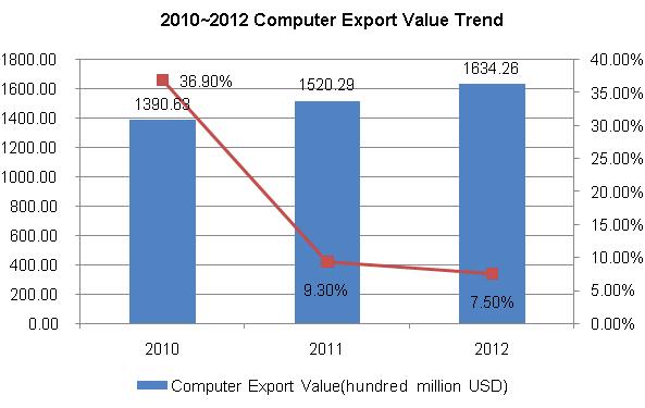 2010-2012 Chinese Computer Export Trend Analysis_2