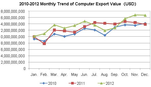 2010-2012 Chinese Computer Export Trend Analysis_3