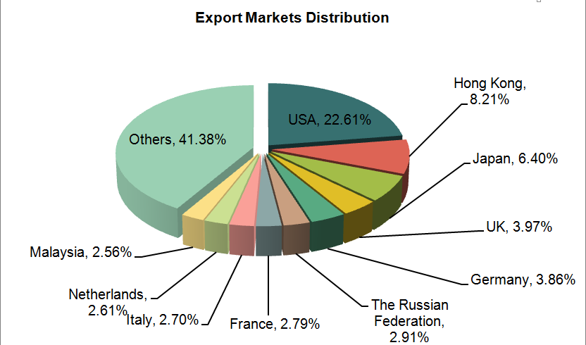 Bags, Cases & Boxes Industry Exports of the First Three Quarters of 2013