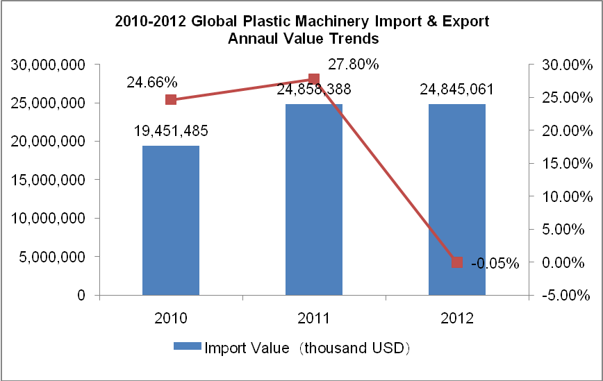 2010-2012 Global Plastic Machinery Import & Export Situation