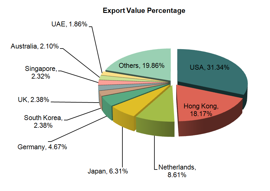 Chinese Computer Export Statistics (2013 January-June)