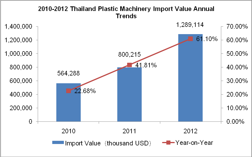 2010-2012 Thailand Plastic Machinery Import Situation