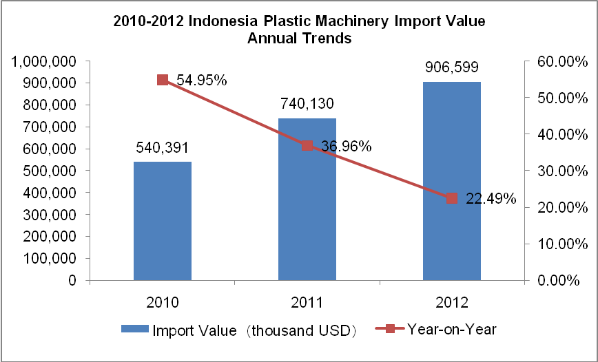 2010-2013 Indonesia Plastic Machinery Import Situation