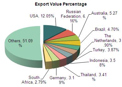 China Forklifts Exports and Major Importing Countries (Sort by Amount)