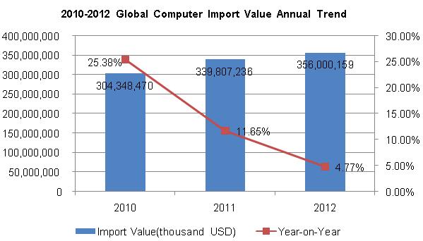 2010-2012 Global Major Import & Export Situation in Computer Industry