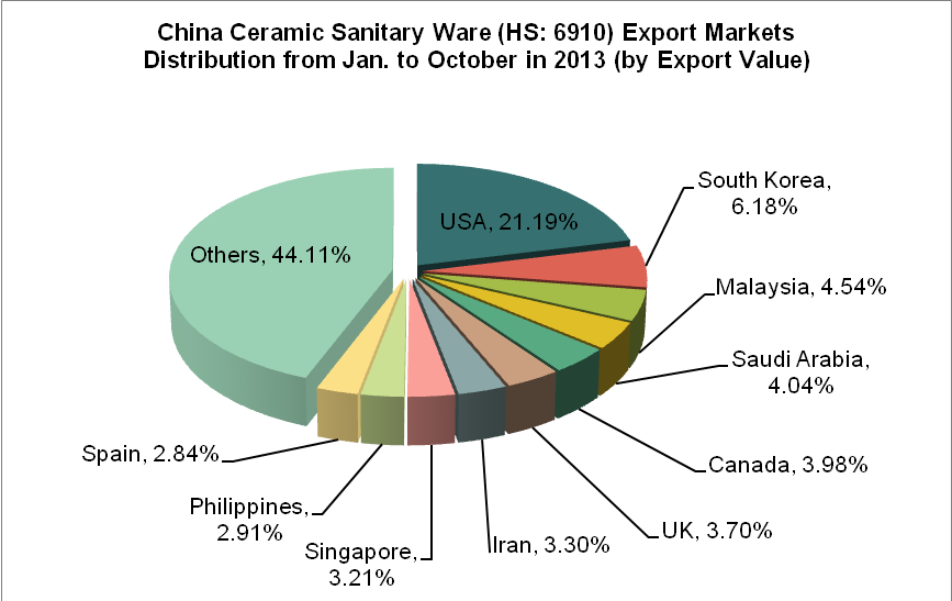 China Ceramic Sanitary Ware (HS: 6910) Exports from Jan. to October in 2013