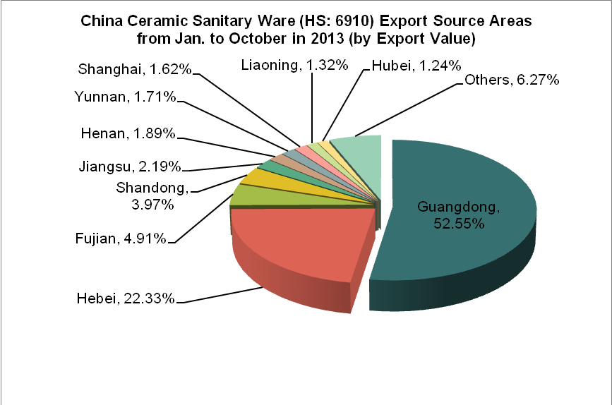 China Ceramic Sanitary Ware (HS: 6910) Exports from Jan. to October in 2013_1