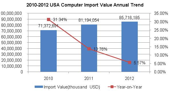 2010-2013 USA Computer Industry Import Situation