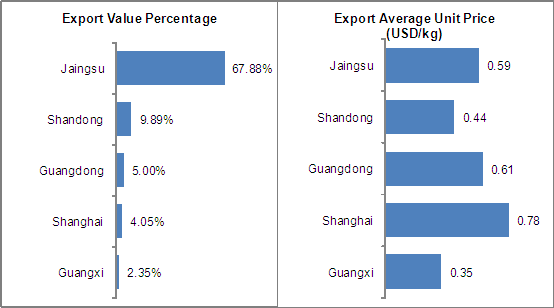 China Laminate Flooring (HS: 441114) Export Source Areas from Jan. to September in 2013