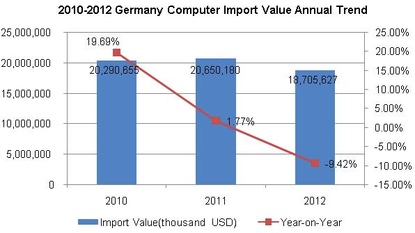 2010-2013 Germany Computer Industry Import Situation