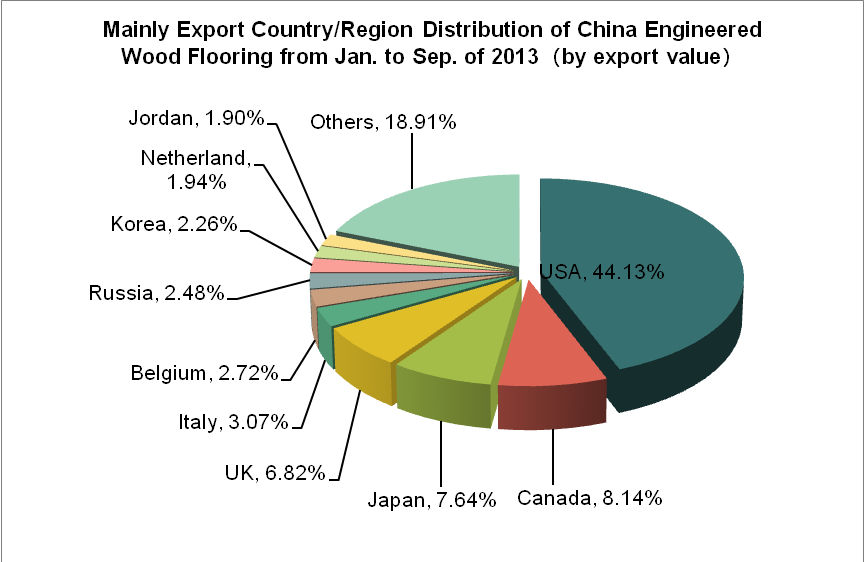 China Engineered Wood Flooring Export Trend Analysis From Jan. to Sep. of 2013