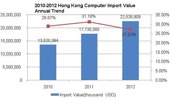2010-2012 Hong Kong Computer Industry Import Situation