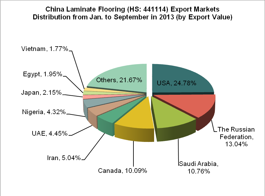 China Laminate Flooring (HS: 441114) Export Trend Analysis from Jan. to September in 2013