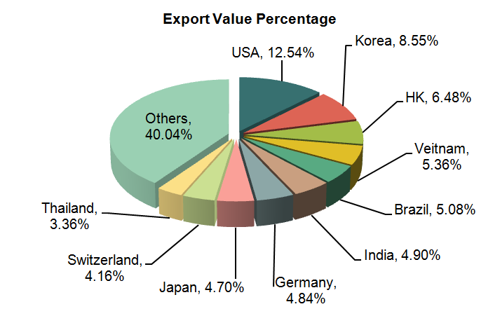 China Machine Tools Exports (Volume, Value and Country/Reagion)