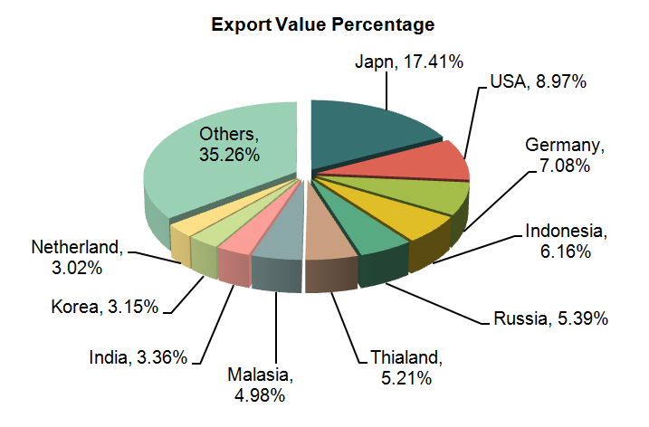 China Machine Tools Exports (Volume, Value and Country/Reagion)_2