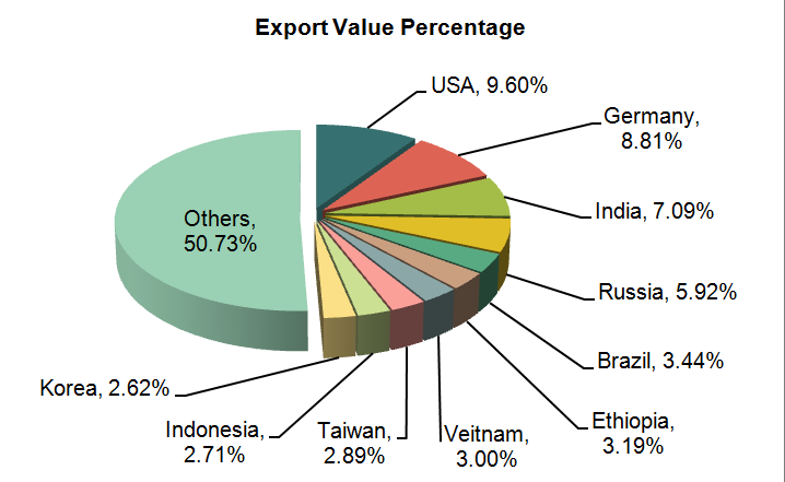China Machine Tools Exports (Volume, Value and Country/Reagion)_4
