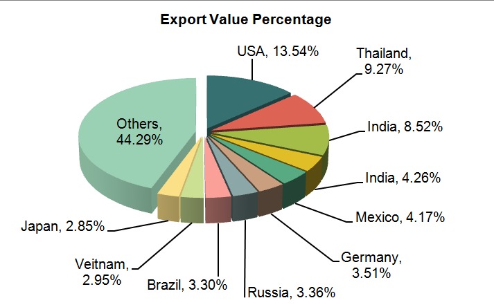 China Machine Tools Exports (Volume, Value and Country/Reagion)_5