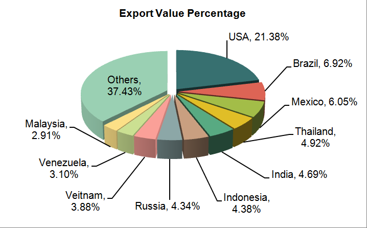 China Machine Tools Exports (Volume, Value and Country/Reagion)_6