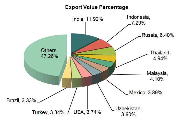 China Machine Tools Exports (Volume, Value and Country/Reagion)_7
