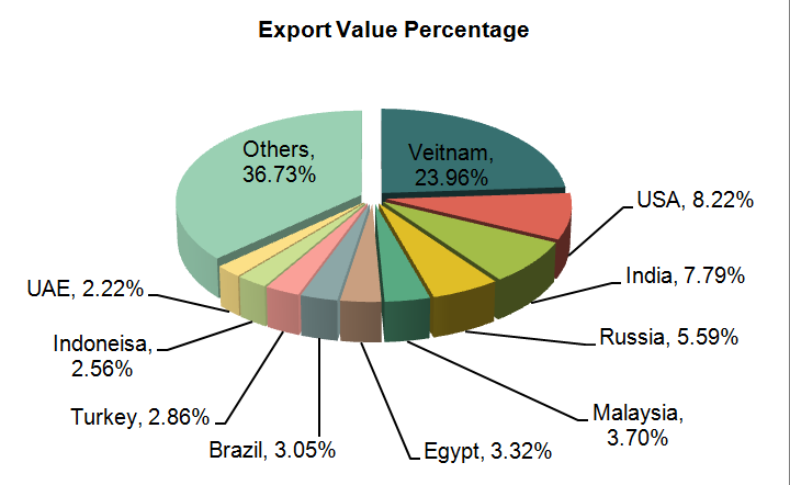 China Machine Tools Exports (Volume, Value and Country/Reagion)_8
