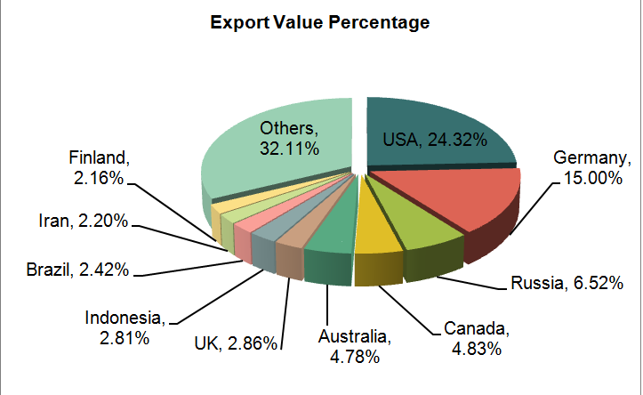 China Machine Tools Exports (Volume, Value and Country/Reagion)_9