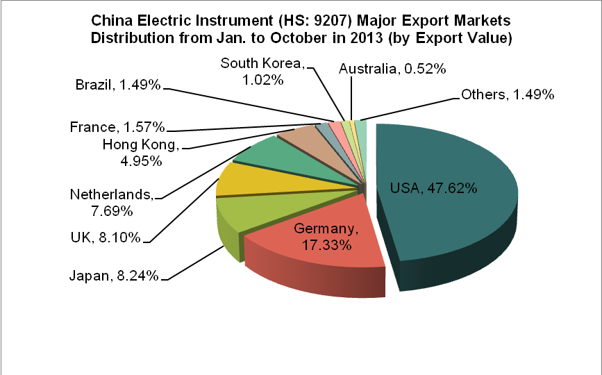 China Electric Instrument (HS: 9207) Exports from Jan. to October in 2013