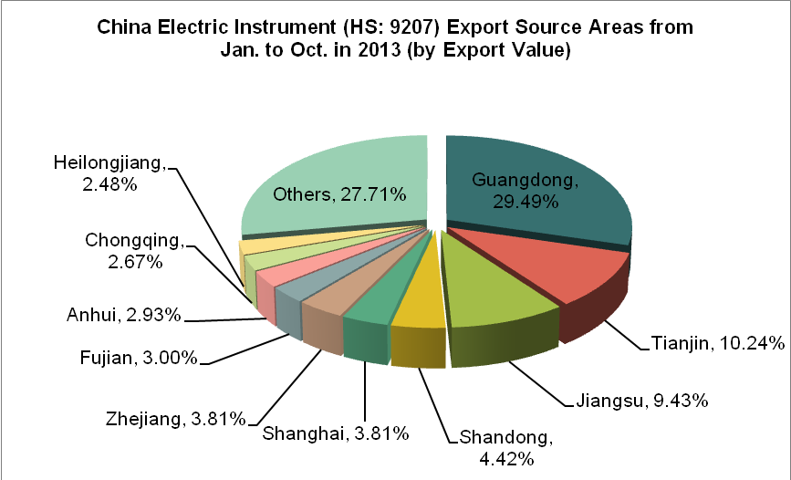 China Electric Instrument (HS: 9207) Exports from Jan. to October in 2013_1